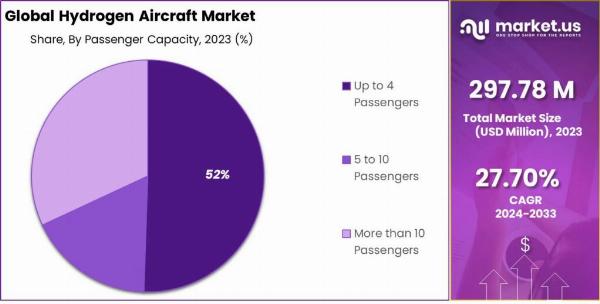 Hydrogen Aircraft Market: How Hydrogen Fuel Cells are Shaping the Future of Aviation