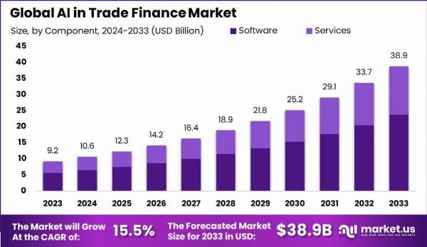 "AI Revolutionizing Trade Finance: Efficiency and Growth Unleashed"