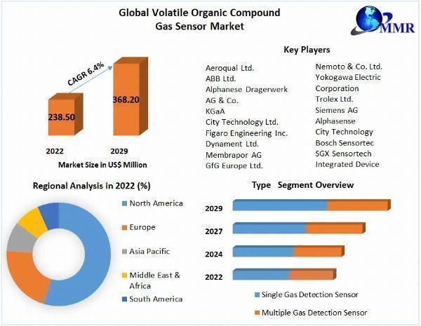 Volatile Organic Compound Gas Sensor Market Industry Share, Top Key Players