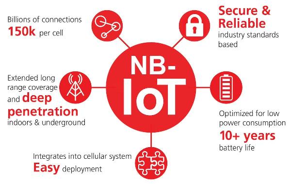 Narrow Band IoT Market Globally Expected to Drive Growth through 2023-2033