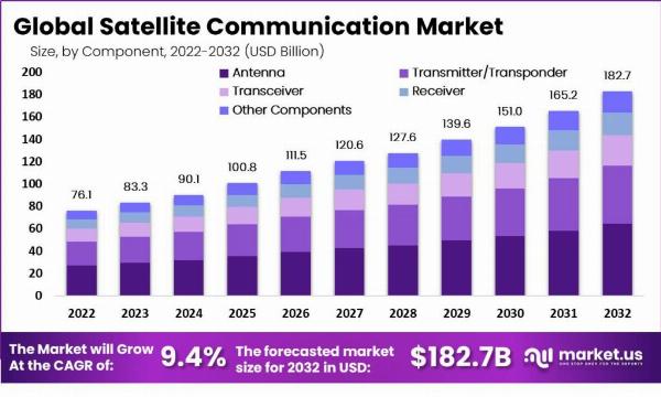 "Revolutionizing Reach: The Satellite Communication Surge"