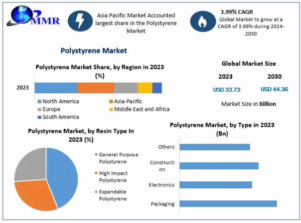Global Polystyrene (PS) Market Information, Figures and Analytical Insights 2030