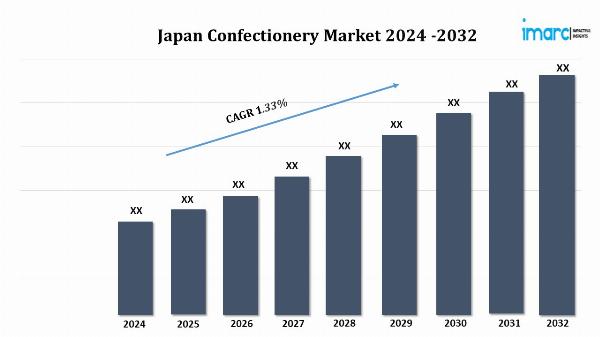Japan Confectionery Market Size, Share, Top Companies and Forecast Analysis 2024-2032
