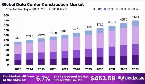 "From Ground Up: The Latest in Data Center Construction Trends"