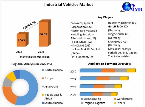 Global Industrial Vehicles Market Provides Detailed Insight by Trends, Challenges, Opportunities, and Competitive Analysis and forecast 2030