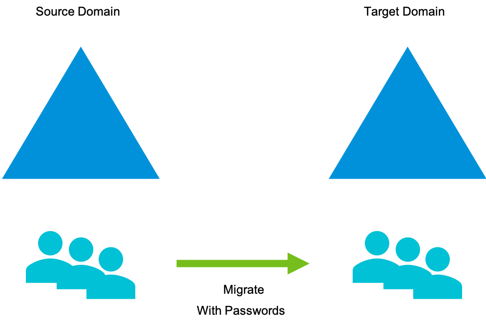 Efficient Transition Strategies to Migrate AD Users from One Forest to Another!
