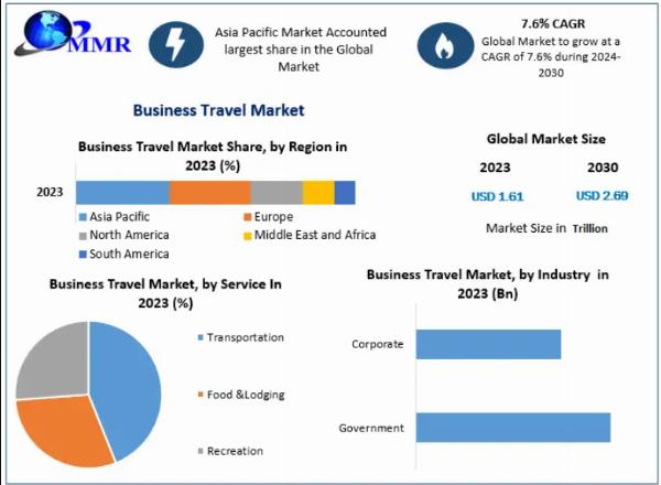 Business Travel Growth Drivers and Market Outlook 2030