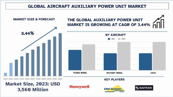 Aircraft Auxiliary Power Unit Market Size, Share, Growth, Trends and Forecast to 2032