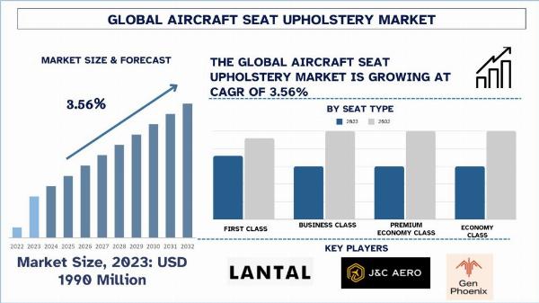 Aircraft Seat Upholstery Market Size, Share, Growth, Trends and Forecast to 2032