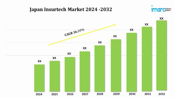 Japan Insurtech Market Size, Trends, and Outlook Report 2024-2032 | IMARC Group