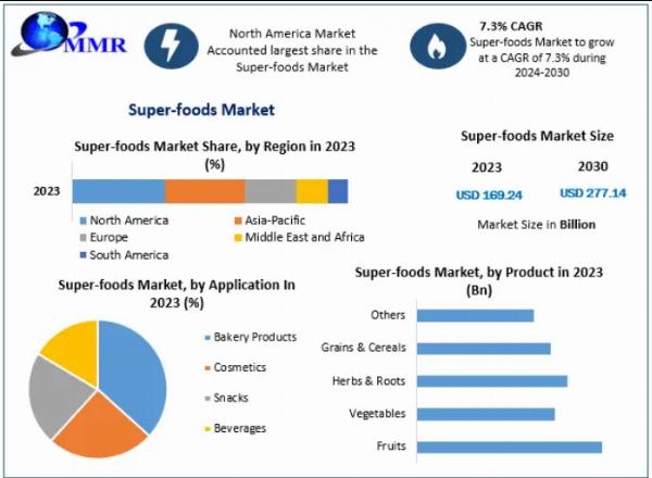Super-foods Market Opportunities and Growth Forecast 2030