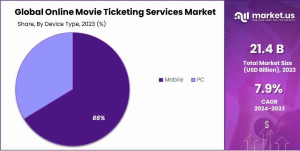 Online Movie Ticketing Services Market: Innovations in Payment and Ticketing Technology