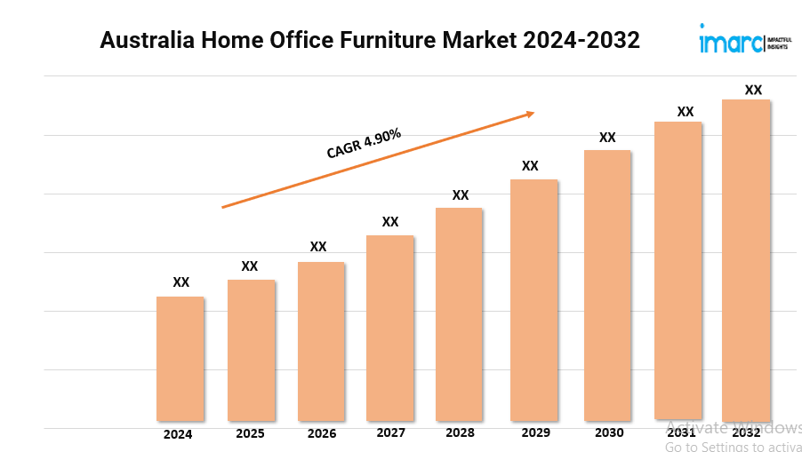 Australia Home Office Furniture Market Size, Trends and Forecast 2024-2032