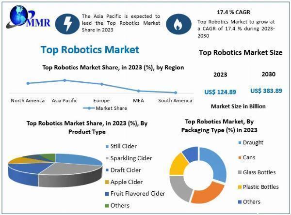 Top Robotics Market Industry Outlook, Size, Growth Factors, and Forecast To 2030