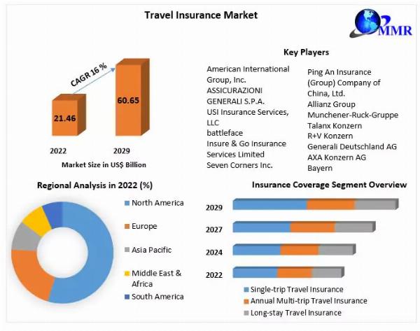 Travel Insurance Market Exclusive Study on Upcoming Trends and Growth Opportunities 2030
