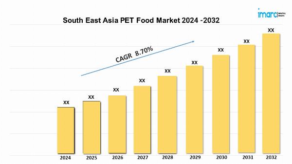 South East Asia PET Food Market | Expected to Grow at a CAGR of 8.70% during 2024-2032