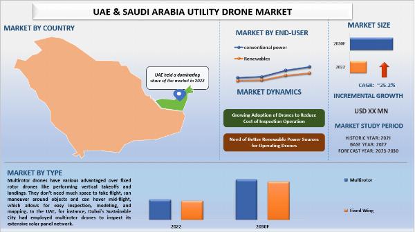 Elevated Efficiency: Unveiling the Dynamics of the Utility Drone Market in UAE and Saudi Arabia