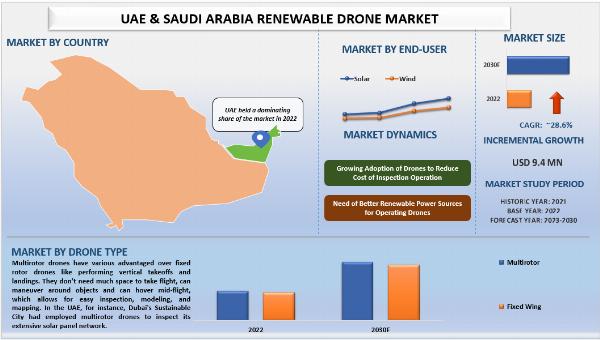 Harnessing Sustainable Horizons: A Deep Dive into the Renewable Drone Market in UAE and Saudi Arabia