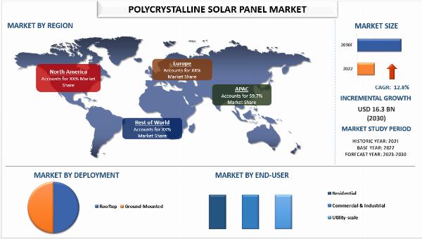 Polycrystalline Solar Panel Market Size, Share, Growth, Trends and Forecast to 2030