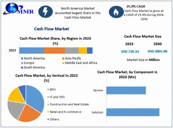 Cash Flow Market Research, Developments, Expansion, Statistics, Alternatives & Forecast To 2030