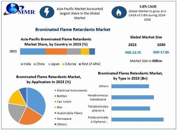 Global Brominated Flame Retardants Market Investment Opportunities, Industry Analysis, Size Future Trends, Business Demand and Growth And Forecast 2030