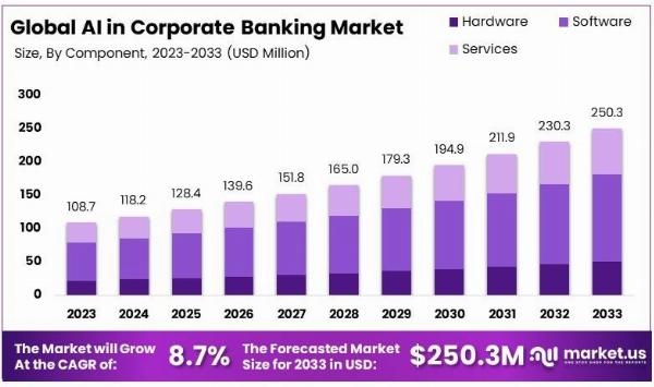 AI in Corporate Banking Market: Building Smarter Banking Models Through AI