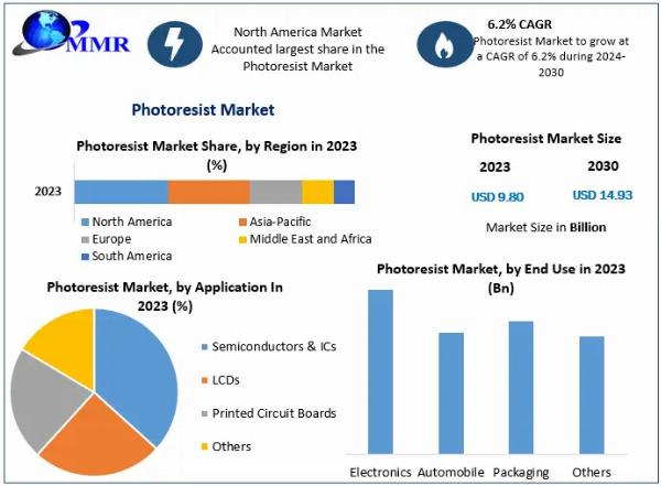 Photoresist Market Risk Factors, Economic Fluctuations, Drivers in Future Analysis by 2030