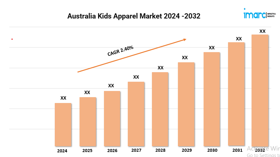 Australia Kids Apparel Market Expected to Rise at 2.40% CAGR During 2024-2032