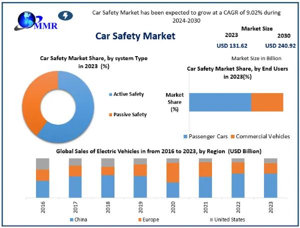 Car Safety Market Size, share Leaders, Growth, Business, Opportunities, Future Trends And Forecast 2030