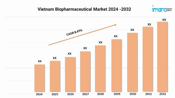 Vietnam Biopharmaceutical Market Size Share Growth Forecast Report 2024-32