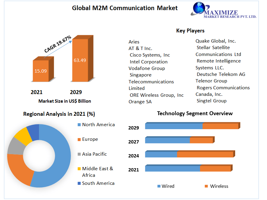 M2M Communication Market Production Report Analysis