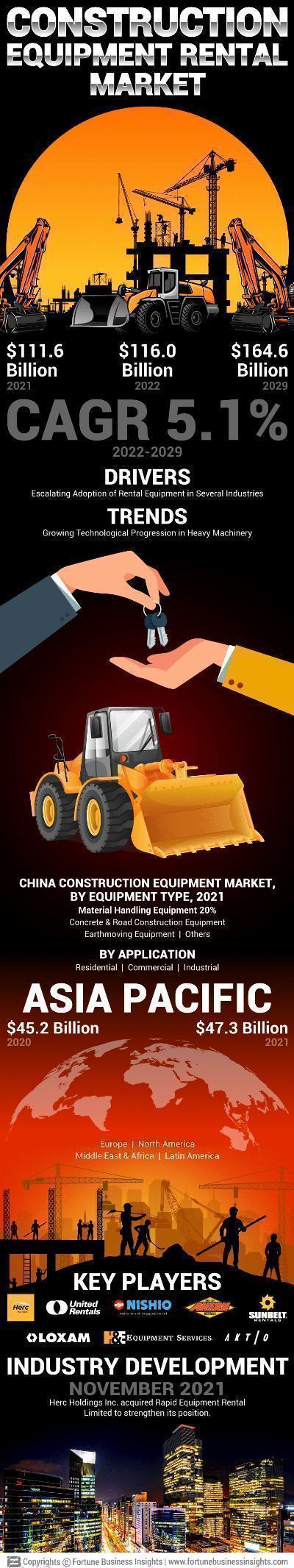 Construction Equipment Rental Market Performance: Size, Share, Growth, and Trends