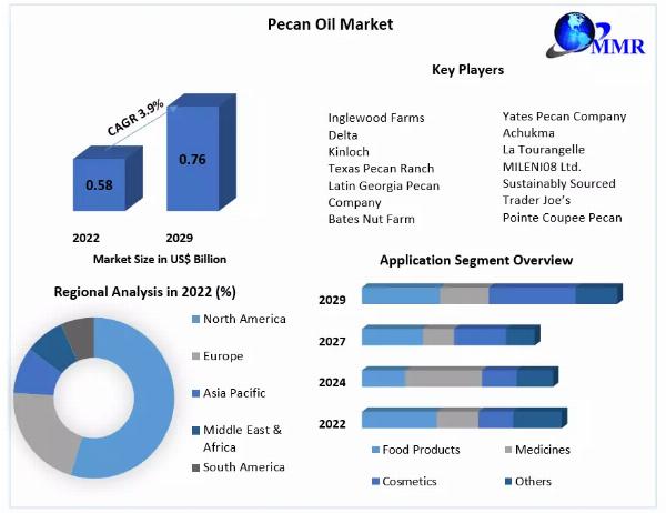 Pecan Oil Market Top Manufacturers