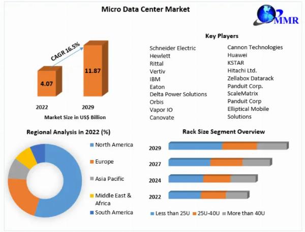 Micro Data Center Growth Drivers and Market Outlook 2029
