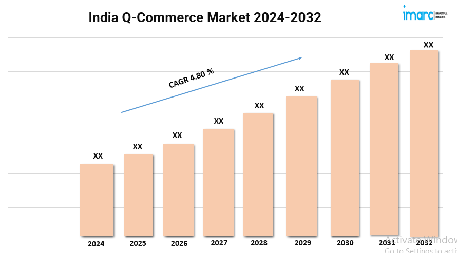 India Q-Commerce Market Size is Predicted To Grow at a CAGR of 4.80% During 2024-2032