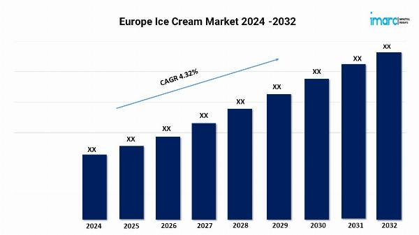 Europe Ice Cream Market Share, Growth, Demand and Research Report 2024-2032