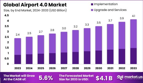 Airport 4.0 Market Review: Top Developments and Future Directions