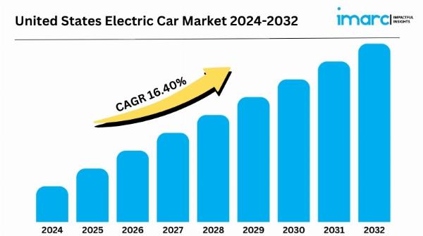 United States Electric Car Market Size, Trends, Sales Analysis, Growth and Industry Report by 2032