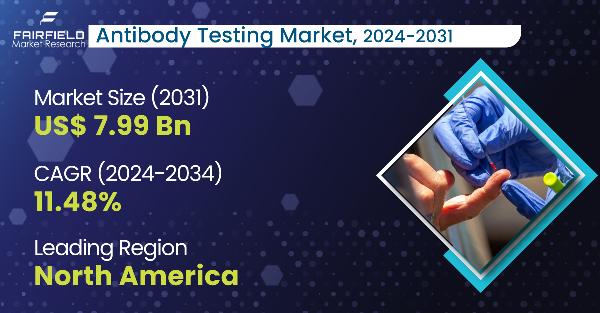 Is North America Leading in Antibody Testing Use?