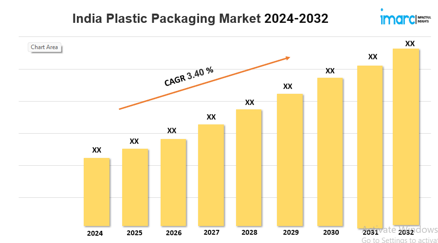 India Plastic Packaging Market Size is Predicted to Grow at a CAGR of 3.40% by 2032