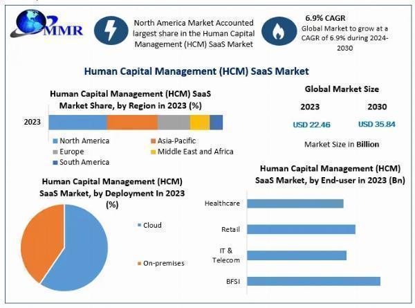 Human Capital Management (HCM) SaaSMarket Covers Detail Analysis (Impact of Covid-19) And Share