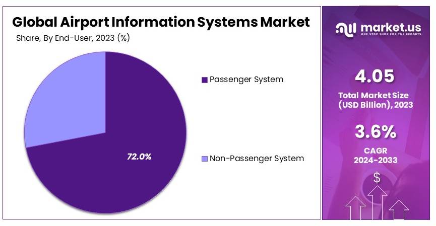 Airport Information Systems Market: The Role of Machine Learning in Modern Airports