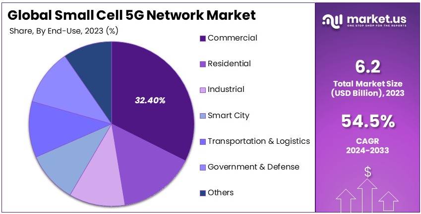 Small Cell 5G Network Market: How New Technologies Are Changing Connectivity