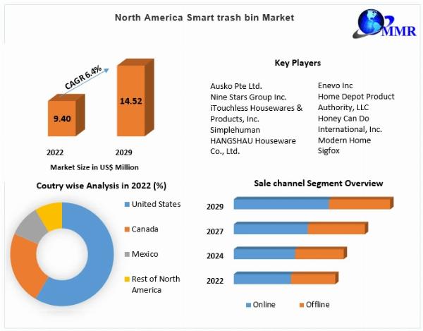 North America Smart trash bin Market 2024 Trends, Strategy, Application Analysis, Demand, Status and Global Share and forecast 2030