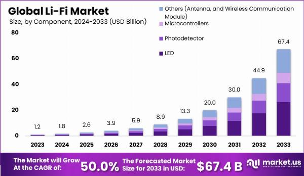 Li-Fi Market and IoT: Integrating Visible Light Communication into Smart Networks
