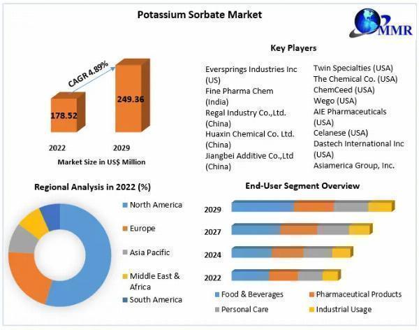 Potassium Sorbate Market Latest Trends Analysis