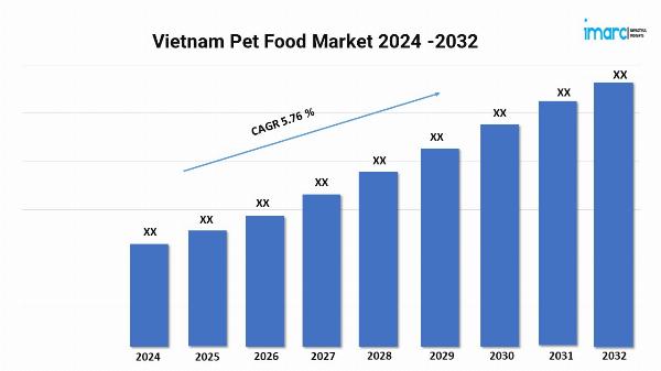 Vietnam Pet Food Market Size Share Growth Report 2024-32