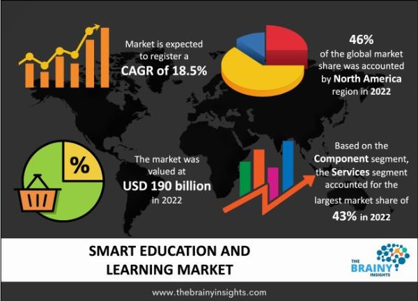 Smart Education and Learning Market Size, Share & Forecast to 2033