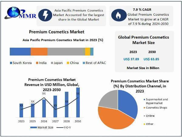 Premium Cosmetics Market Industry Trends, Segmentation, Business Opportunities & Forecast To 2030