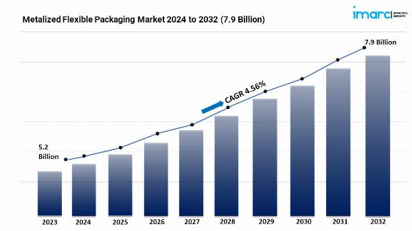Metalized Flexible Packaging Market Demand, Trends and Forecast 2024–2032